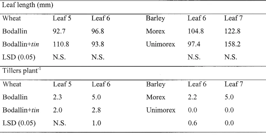 Table 3.1 Length of the leaves used for kinematic analysis in the wheat and barley near-