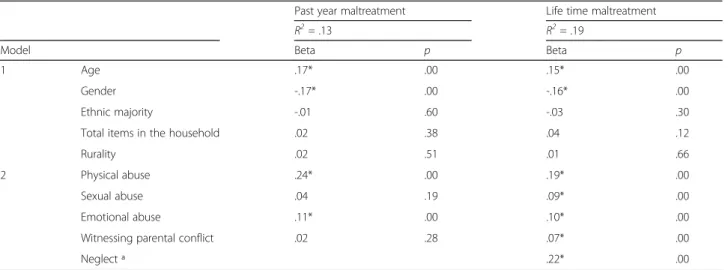 Table 3 Results of the regression models predicting working memory