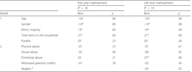 Table 4 Results of the regression models predicting academic performance