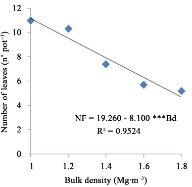 Figure 7. Stem diameter of jack bean plants according to the levels of bulk density. ***Significant at 0.1%