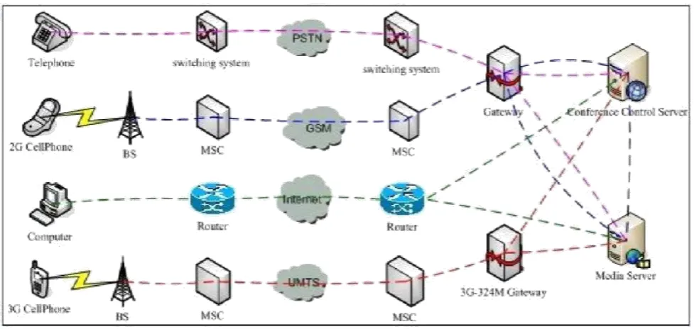 Fig 1: Topology Architecture of Multimedia Conference System [3] 
