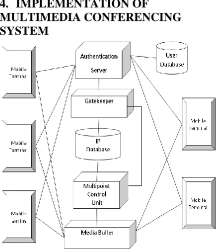 Fig 2: Multimedia Conference System Architecture  