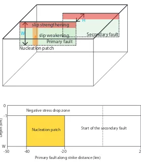 Figure 2.1: Canonical model of two parallel, vertical strike-slip faults with a step-over