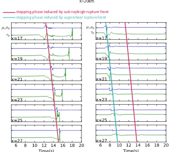 Figure 2.6: Comparison of dynamic stresses between a sub-Rayleigh rupture (left)and a super-shear rupture (right)