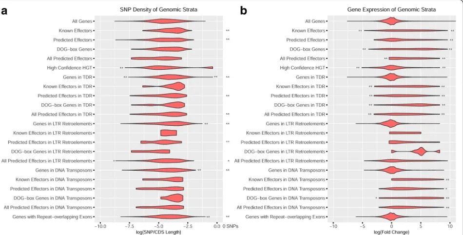 Fig. 5 SNP density and expression of effector genes and gene categories. Effectors found within repetitive regions were not significantly associatedwith SNP changes, although both effectors and secreted genes in any region of the genome were frequently up 
