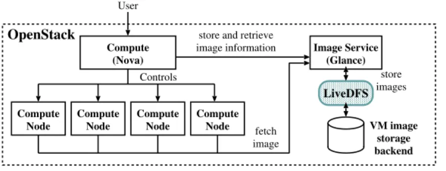Fig. 6. LiveDFS deployment in an OpenStack cloud.