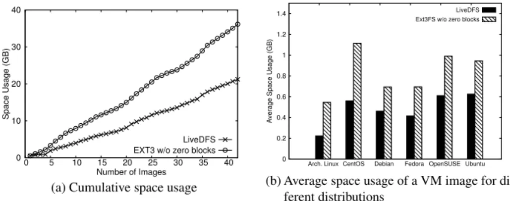 Fig. 10. Space usage of VM images (excluding zero-filled blocks).