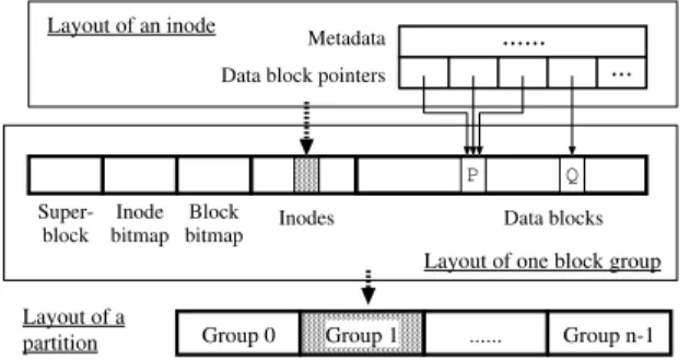 Fig. 1. File system layout of LiveDFS, which is similar to the Ext3FS but supports block sharing.