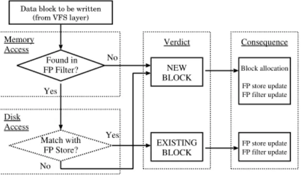 Fig. 2. Every block written to LiveDFS goes through the same decision process.