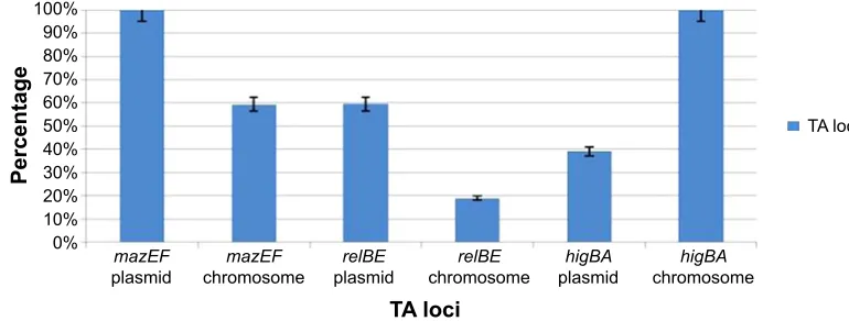 Figure 1 Prevalence of the different Ta loci among Enterococcus faecium and Enterococcus faecalis clinical isolates.Abbreviation: Ta, toxin–antitoxin.