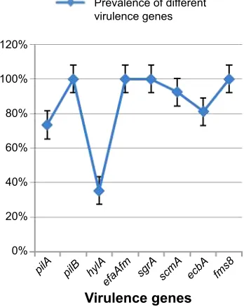 Table 1 Distribution of the different virulence factors in E. faecium and E. faecalis