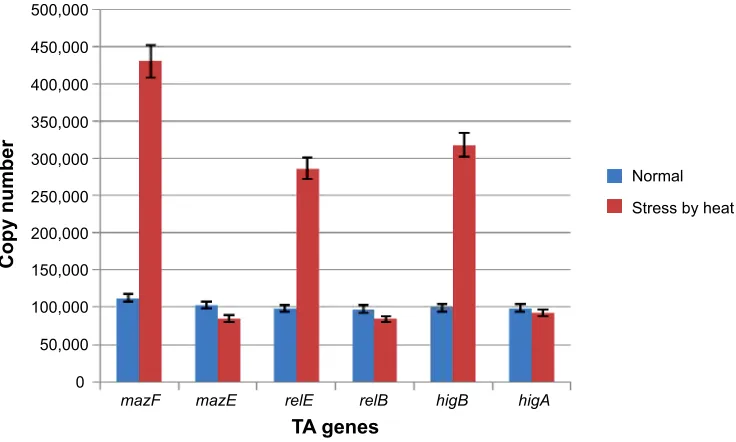 Figure 6 rT-qPcr analysis of pilA, pilB, hyl, ecbA, scm, fms8, efaAfm, and sgrA virulence genes under normal and stress conditions.Note: The expression levels of all the virulence genes in heat stress were greater than under normal conditions.Abbreviation: rT-qPcr, real-time quantitative polymerase chain reaction.