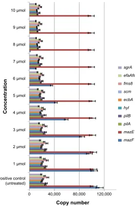 Figure 7 effect of the anti-mazF Pna against E. faecalis and E. faecium (the same results were obtained in both) containing the mazEF Ta system plasmid.Note: mazF and all the virulence gene transcripts were subsequently decreased.Abbreviations: E