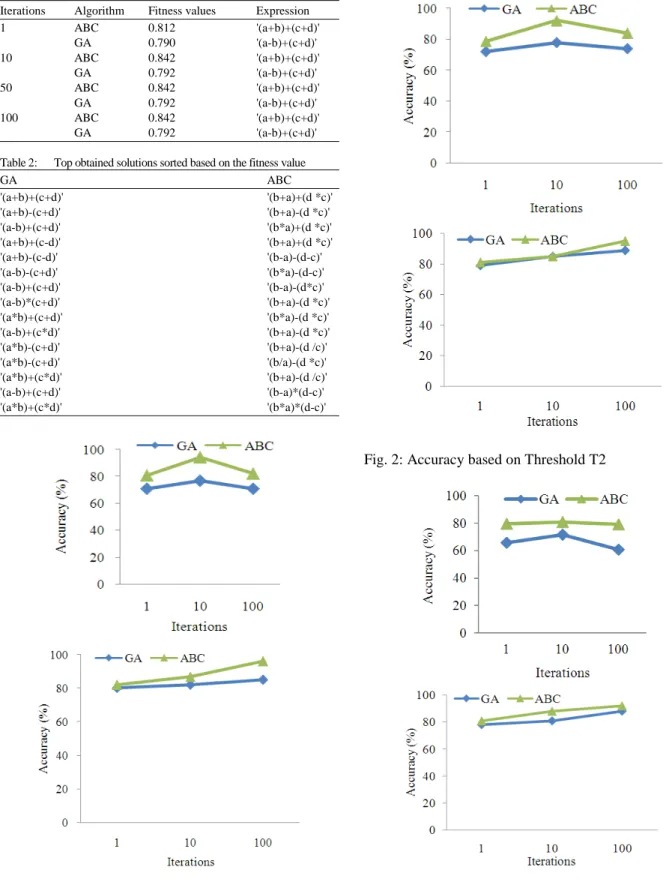 Fig. 1: Accuracy based on Threshold T1 