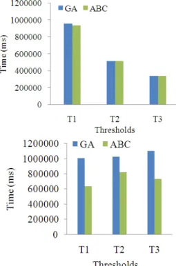 Fig. 6: Time of deduplication at 100 iterations 