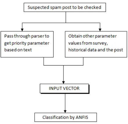 Figure 1: ANFIS architecture [3]