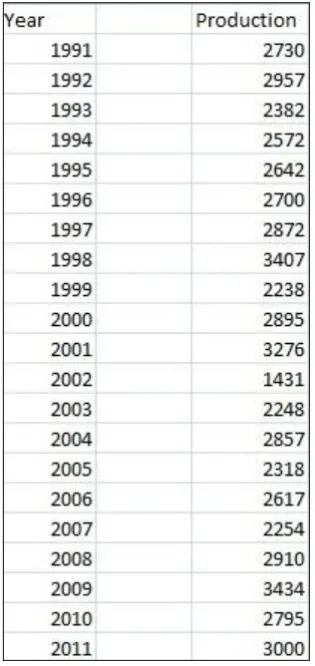 Table 1. Year wise Wheat Production Detail. 