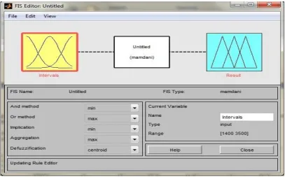 Figure 1.  Outline of MATLAB implementation of Fuzzification 