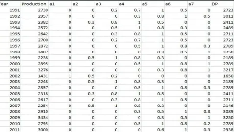 Table 3. Dummy production detail 
