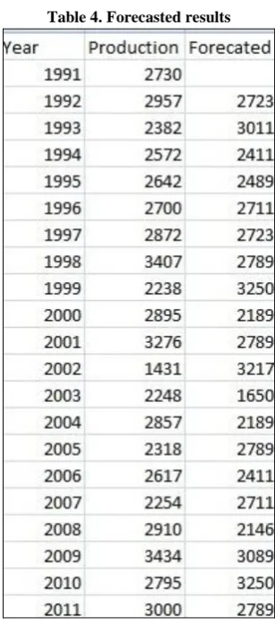 Table 4. Forecasted results 