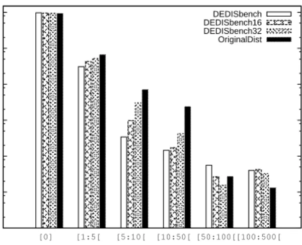 Fig. 4. Distribution of duplicates ranges per distinct blocks for DEDISbench tests of 8,16 and 32 GB and for the Real dataset.