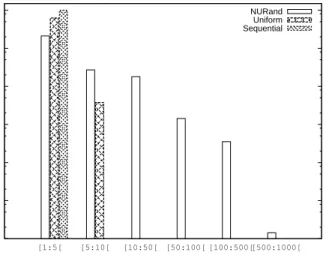 Fig. 5. Distribution of accesses per block for Sequential, Random Uniform and NURand approaches.