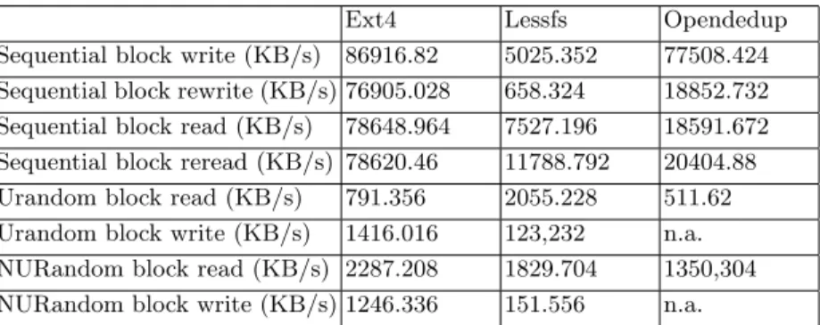 Table 6. Evaluation of Ext4, LessFS and Opendedup with DEDISbench.