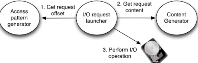 Fig. 1. Overview of I/O request generation.