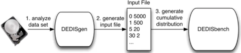 Fig. 2. Generating and processing input content distribution file in DEDISbench.