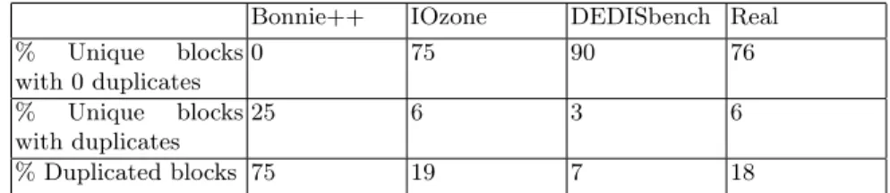 Table 1. Unique and Duplicated blocks in Bonnie++, IOzone,DEDISbench and the real dataset.