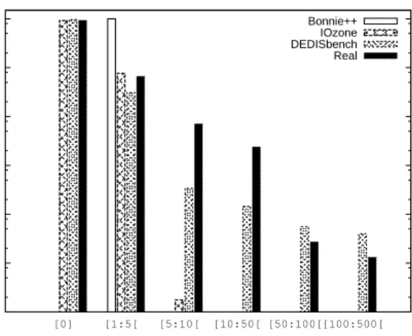 Fig. 3. Distribution of duplicates ranges per distinct blocks for Bonnie++, IOzone, DEDISbench and the real dataset.