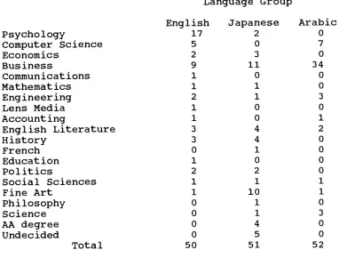 Table 6.2: Distribution of major areas of study of participating Ss. 