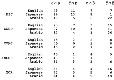 Table 7.4: Results of experiment 1 by language group 