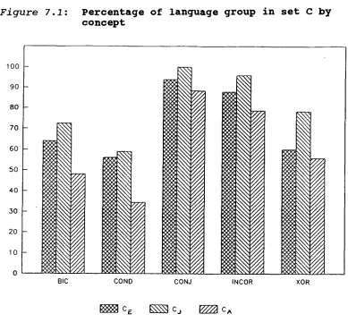 Figure 7.1: Percentage of language group in set C by concept 