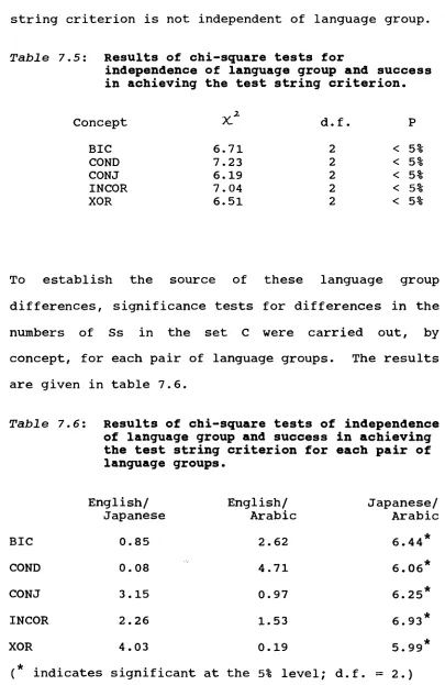 Table 7.5: Results of chi-square tests for independence of language group and success 
