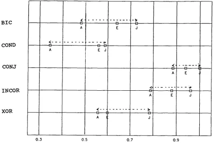 Figure 7.2: Proportion of each language group in set C by concept 