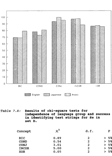 Table 7.8: Results of chi-square tests for independence of language group and success 