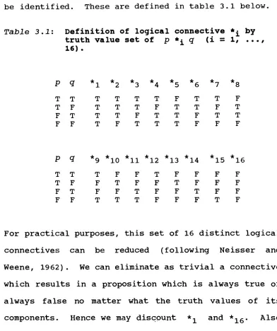 Table 3.1: Definition of logical connective *i by truth value set of p *i q (i = 1, ..., 
