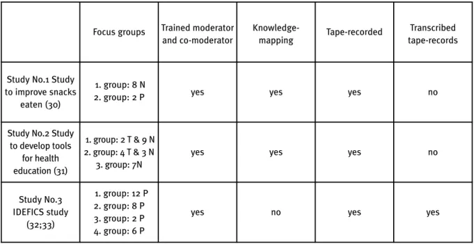 Table 1. Focus groups and methods of data collection employed in the three studies