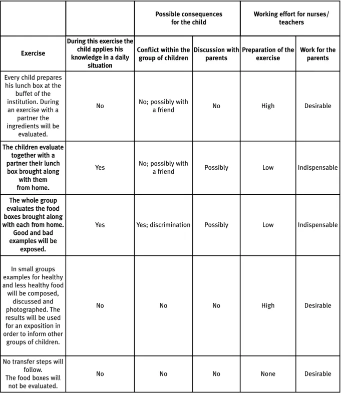 Table 2. Examples of exercises for transfer “healthy lunch box”