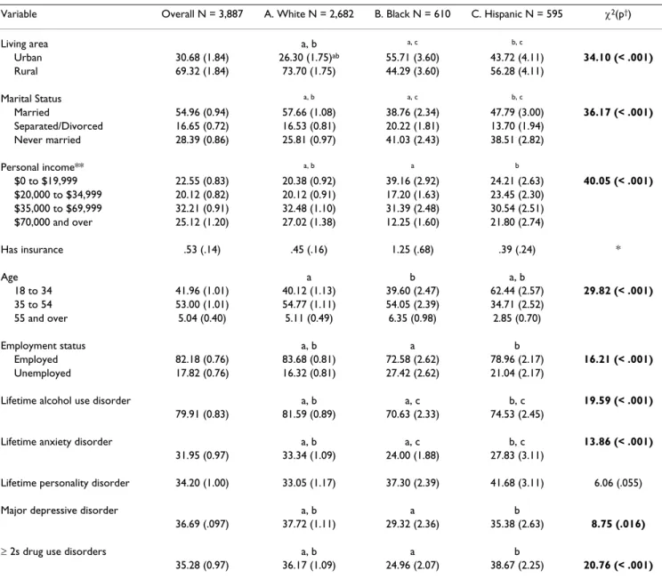 Table 2 provides a summary of treatment utilization for DUD by types of service. Overall, the most commonly  uti-lized types of services used were 12-step programs (62.6%), private physician or professionals (55.1%), and drug/alcohol rehabilitation program
