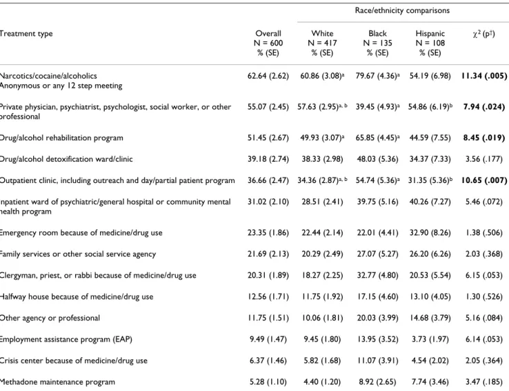 Table 2: Types of services used by adults with a DSM-IV lifetime drug use disorder who used at least one type of service