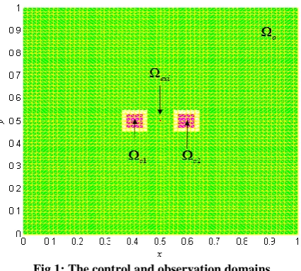 Fig 1: The control and observation domains 