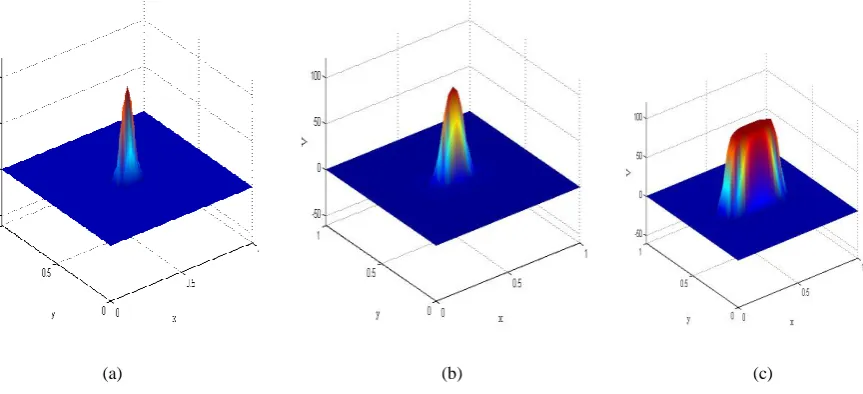 Fig 2: The uncontrolled solutions  V  at (a) 0.2 ms (b) 1 ms and (c) 3 ms 