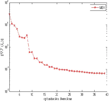 Fig 4: Minimum value of Jˆ  for 3 ms of simulation time 