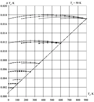 Figure 3. Fluctuation sensitivity responses of the radiometer with input block (Figure 2(a)) from antenna signal of different measuring range