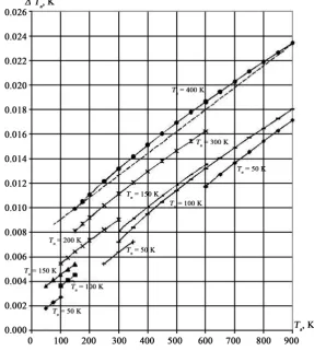 Figure 4. Fluctuation sensitivity responses of the radiometer with input block (Figure 2(b) and Figure 2(c)) from antenna signal of different measuring range and different receiver noise characteristics