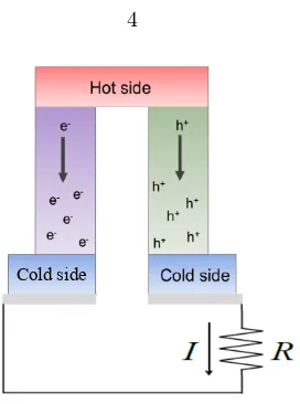 Figure 1.2: Schematic of a thermoelectric module with n-type and p-type legs connected electricallyin series and thermally in parallel