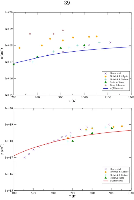 Figure 3.3: (Color online) Calculated concentrations of electrons and holes for Pb-rich and Te-richgrowth conditions, respectively, compared with experimental data from Refs