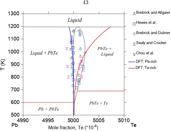 Figure 3.5: (Color online) Solidus lines of the PbTe phase calculated with the CALPHAD methodcompared with solubility lines calculated from DFT, and with experimental data.